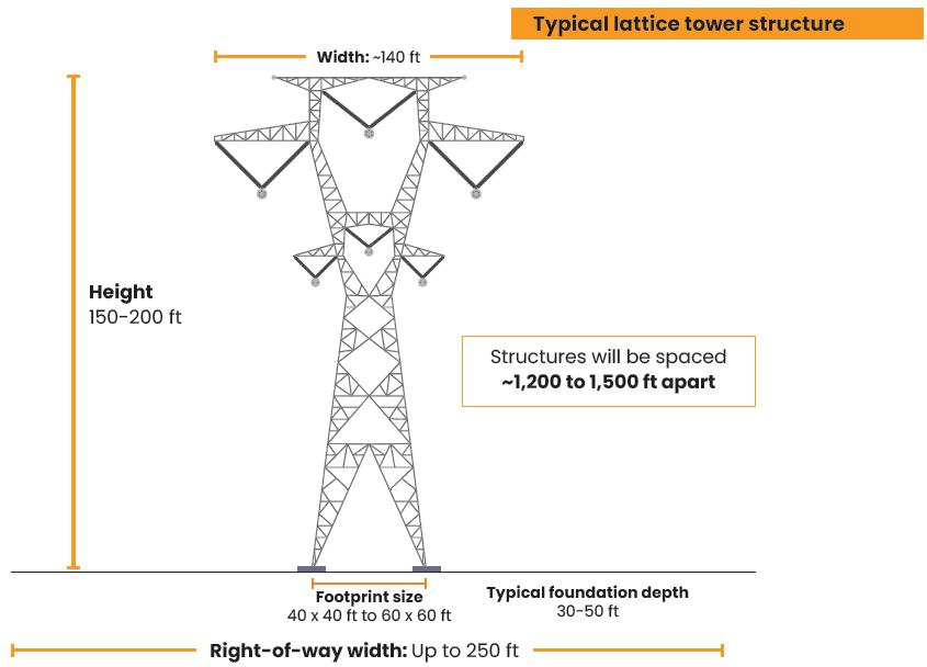 double-circuit 765/161 kV steel lattice structure